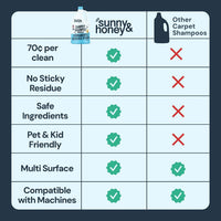 Carpet Cleaner Shampoo Solution for Machines, 1 Gal Summer